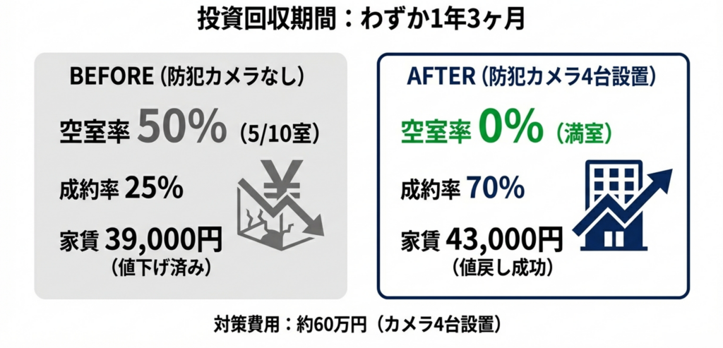 結局的ビフォーアフター
