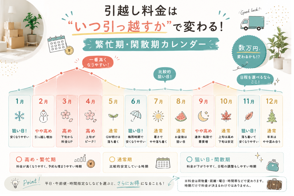 引越し料金が安い時期・高い時期がわかる繁忙期と閑散期の年間カレンダー